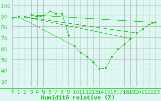 Courbe de l'humidit relative pour Soria (Esp)