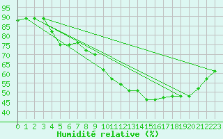 Courbe de l'humidit relative pour Perpignan Moulin  Vent (66)