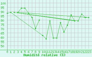 Courbe de l'humidit relative pour Gabes