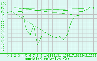 Courbe de l'humidit relative pour Jijel Achouat