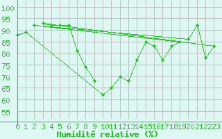 Courbe de l'humidit relative pour Dachsberg-Wolpadinge