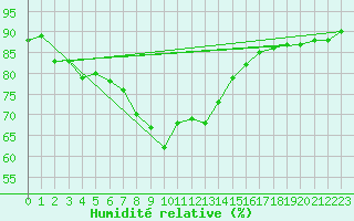Courbe de l'humidit relative pour Vaslui