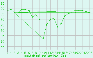 Courbe de l'humidit relative pour Villars-Tiercelin