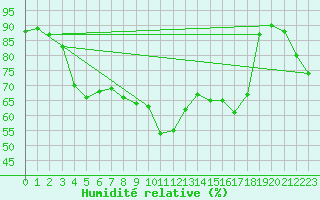 Courbe de l'humidit relative pour Tarfala