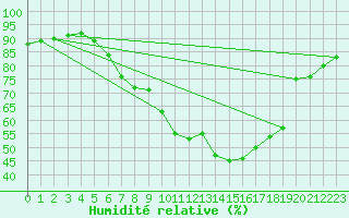 Courbe de l'humidit relative pour Metzingen