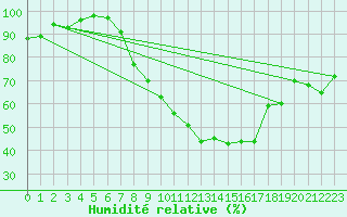 Courbe de l'humidit relative pour Ble - Binningen (Sw)