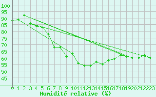 Courbe de l'humidit relative pour Lisca