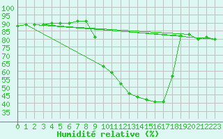 Courbe de l'humidit relative pour Mirepoix (09)