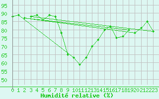 Courbe de l'humidit relative pour Erzurum Bolge