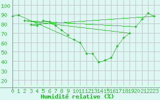 Courbe de l'humidit relative pour Angermuende