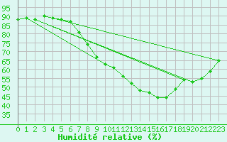 Courbe de l'humidit relative pour Sint Katelijne-waver (Be)