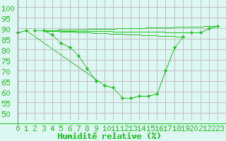 Courbe de l'humidit relative pour Hel