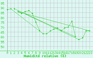 Courbe de l'humidit relative pour Cap Cpet (83)