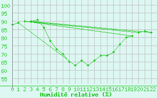 Courbe de l'humidit relative pour Marina Di Ginosa