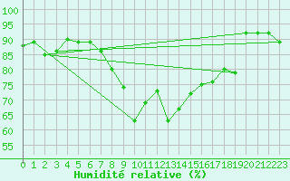Courbe de l'humidit relative pour Bastia (2B)