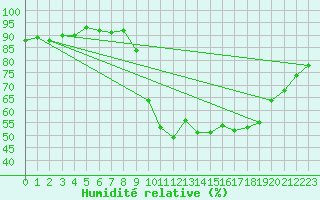 Courbe de l'humidit relative pour Pinsot (38)