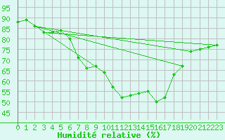 Courbe de l'humidit relative pour Pully-Lausanne (Sw)