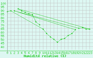 Courbe de l'humidit relative pour Chivenor