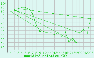 Courbe de l'humidit relative pour Toulon (83)