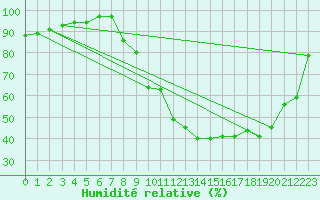 Courbe de l'humidit relative pour Rodez (12)