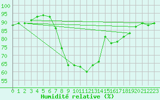 Courbe de l'humidit relative pour Boizenburg