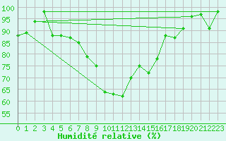 Courbe de l'humidit relative pour Paganella