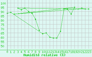 Courbe de l'humidit relative pour Pribyslav