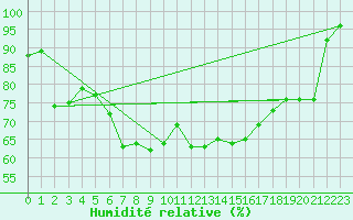 Courbe de l'humidit relative pour Roncesvalles