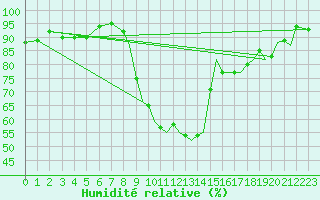 Courbe de l'humidit relative pour Coningsby Royal Air Force Base