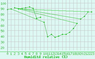 Courbe de l'humidit relative pour Weissenburg