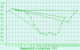 Courbe de l'humidit relative pour Neubulach-Oberhaugst