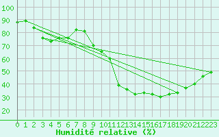 Courbe de l'humidit relative pour Le Luc (83)