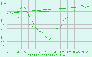 Courbe de l'humidit relative pour Idar-Oberstein