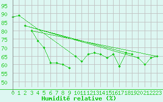 Courbe de l'humidit relative pour Cap Corse (2B)