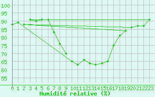 Courbe de l'humidit relative pour Malmo