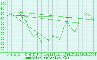 Courbe de l'humidit relative pour Carlsfeld