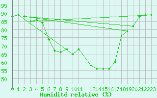 Courbe de l'humidit relative pour Foellinge