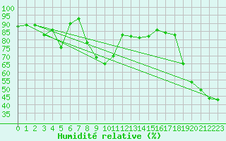 Courbe de l'humidit relative pour Napf (Sw)