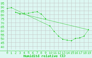 Courbe de l'humidit relative pour Grasque (13)