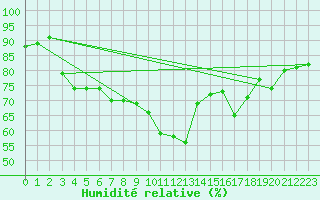 Courbe de l'humidit relative pour Lanvoc (29)