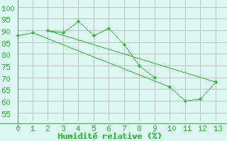 Courbe de l'humidit relative pour Superbesse (63)
