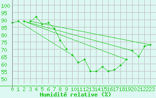 Courbe de l'humidit relative pour Tysofte