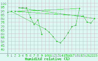 Courbe de l'humidit relative pour Kopaonik