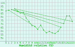 Courbe de l'humidit relative pour Aix-la-Chapelle (All)