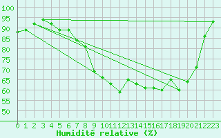 Courbe de l'humidit relative pour La Brvine (Sw)