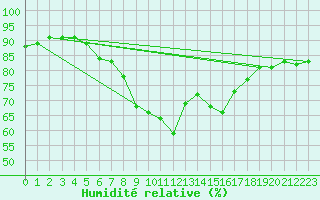 Courbe de l'humidit relative pour Milford Haven