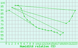 Courbe de l'humidit relative pour Lelystad