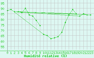 Courbe de l'humidit relative pour Inari Kaamanen