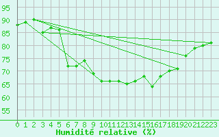 Courbe de l'humidit relative pour Messina