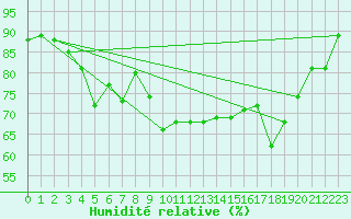 Courbe de l'humidit relative pour Kihnu